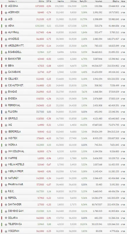 Inditex, Grifols y Meliá Hotels chapan el garito de la peor manera posible para el Ibex 35 - 3