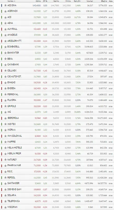 ¡La Bolsa de España no pinta bien! El Banco Santander le perjudica al Ibex 35.. - 3