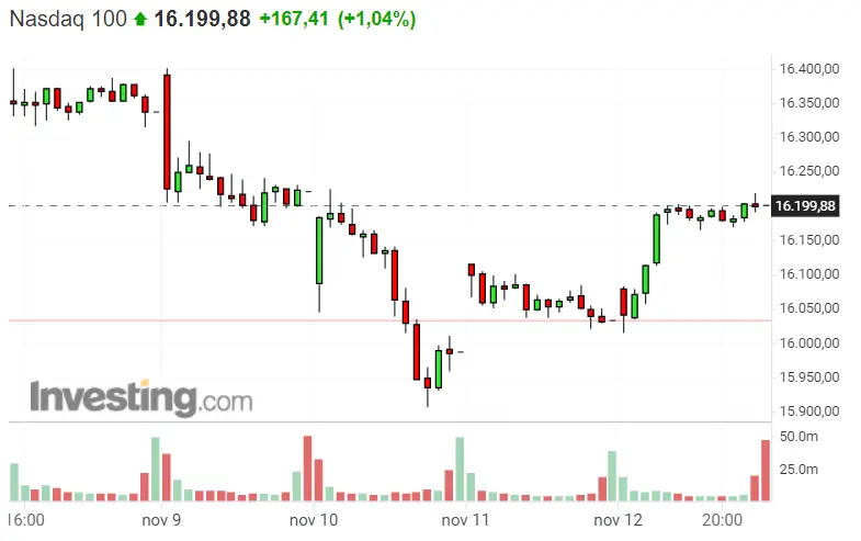 ¡Los índices tentando al inversor! El Dax 40, de la mano del Nasdaq 100 y S&P 500 originan buenos impulsos! - 2