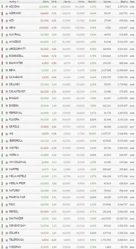 Los inversores preocupados... ¡Iberdrola y BBVA ponen en duda el Ibex 35! Y con razón.. - 3
