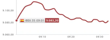 ¡No puede ser! El Ibex 35 cae a plomo... ¿Por qué han frenado las inversiones en BBVA e Iberdrola? - 2