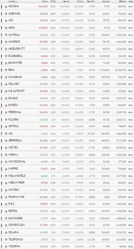¡No puede ser! El Ibex 35 cae a plomo... ¿Por qué han frenado las inversiones en BBVA e Iberdrola? - 3