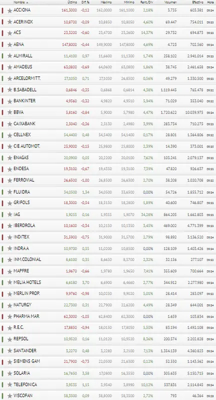¡No puede ser! El Ibex 35 cae a plomo... ¿Por qué han frenado las inversiones en BBVA e Iberdrola? - 3