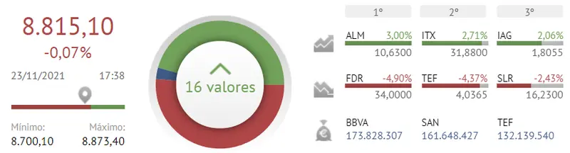 Pero, ¿qué pasa con el Ibex 35? ¿Por qué se deja presionar tanto por Fluidra, Telefónica y Solaria? - 1