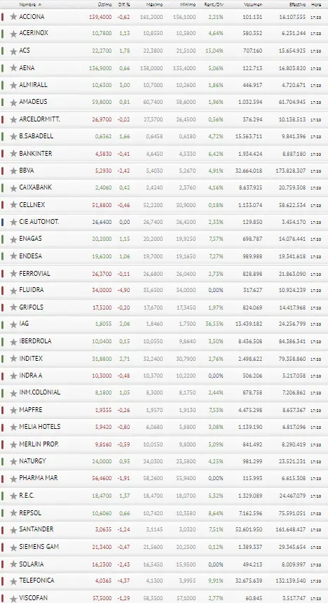 Pero, ¿qué pasa con el Ibex 35? ¿Por qué se deja presionar tanto por Fluidra, Telefónica y Solaria? - 3