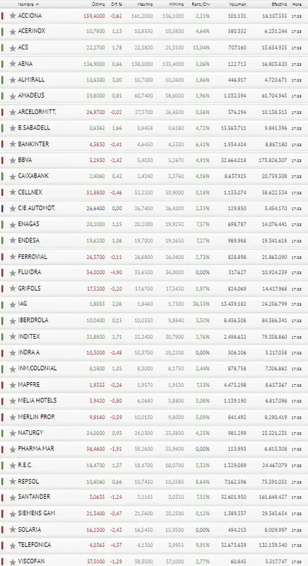 Pero, ¿qué pasa con el Ibex 35? ¿Por qué se deja presionar tanto por Fluidra, Telefónica y Solaria? - 3