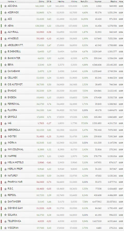 ¿Quieres ver como las 35 acciones arrasan con el Ibex 35? ¡Esta semana puede acabar de lo más interesante! - 3