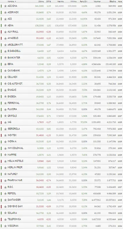 ¿Quieres ver como las 35 acciones arrasan con el Ibex 35? ¡Esta semana puede acabar de lo más interesante! - 3