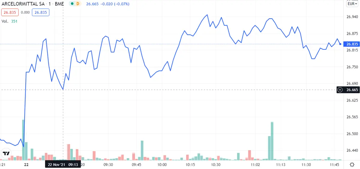 ¡Telefónica es la más comprada hoy! Natugry, ¿una buena opción o pérdida de dinero y tiempo? ArcelorMittal se deja las bromas - 1