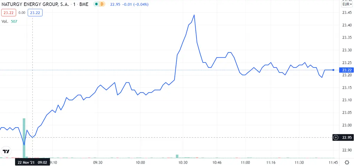 ¡Telefónica es la más comprada hoy! Natugry, ¿una buena opción o pérdida de dinero y tiempo? ArcelorMittal se deja las bromas - 2