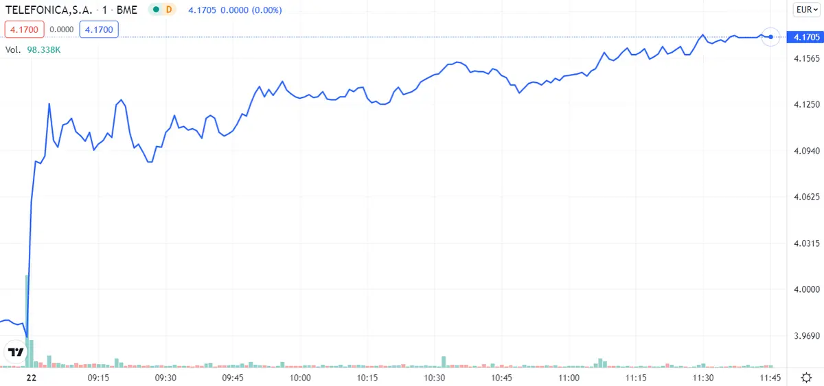 ¡Telefónica es la más comprada hoy! Natugry, ¿una buena opción o pérdida de dinero y tiempo? ArcelorMittal se deja las bromas - 3