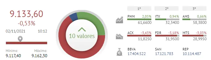 ¡Un desastre en el Ibex 35! BBVA y Repsol dan el último emujón bajista.. - 1