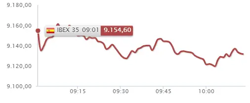 ¡Un desastre en el Ibex 35! BBVA y Repsol dan el último emujón bajista.. - 2