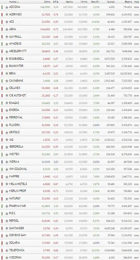 ¡Un desastre en el Ibex 35! BBVA y Repsol dan el último emujón bajista.. - 3
