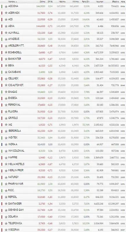 ¡Un desastre en el Ibex 35! BBVA y Repsol dan el último emujón bajista.. - 3