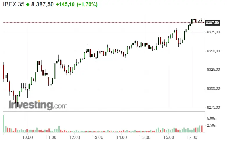 ¡Ahí va! ¡Ibex 35 se recupera! ¿Quién está detrás de las grandes inversiones en el IAG, Merlin Properties y Melia Hotels? ¡Rovi cae de lleno! Justo lo que habíamos dicho.. - 2