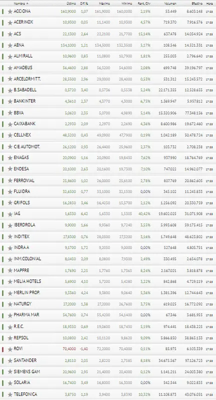 ¡Ahí va! ¡Ibex 35 se recupera! ¿Quién está detrás de las grandes inversiones en el IAG, Merlin Properties y Melia Hotels? ¡Rovi cae de lleno! Justo lo que habíamos dicho.. - 3