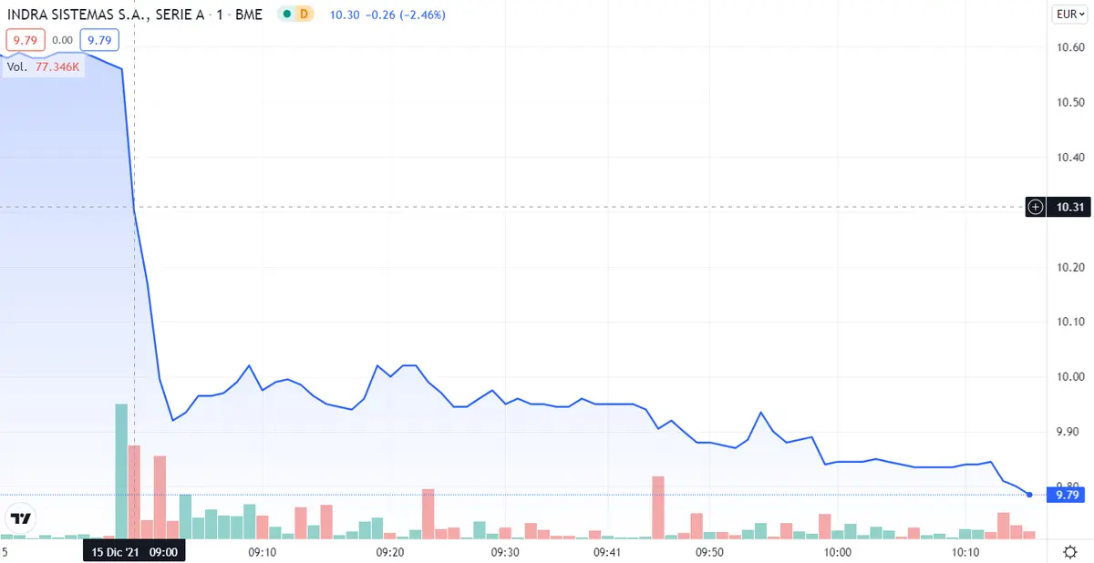 Almirall se queda sin ases en la manga ¡Indra pinta PEOR QUE FATAL! ¿Cómo salvar al Inditex? - 1