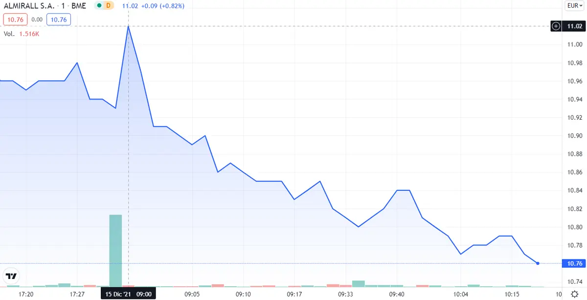 Almirall se queda sin ases en la manga ¡Indra pinta PEOR QUE FATAL! ¿Cómo salvar al Inditex? - 3