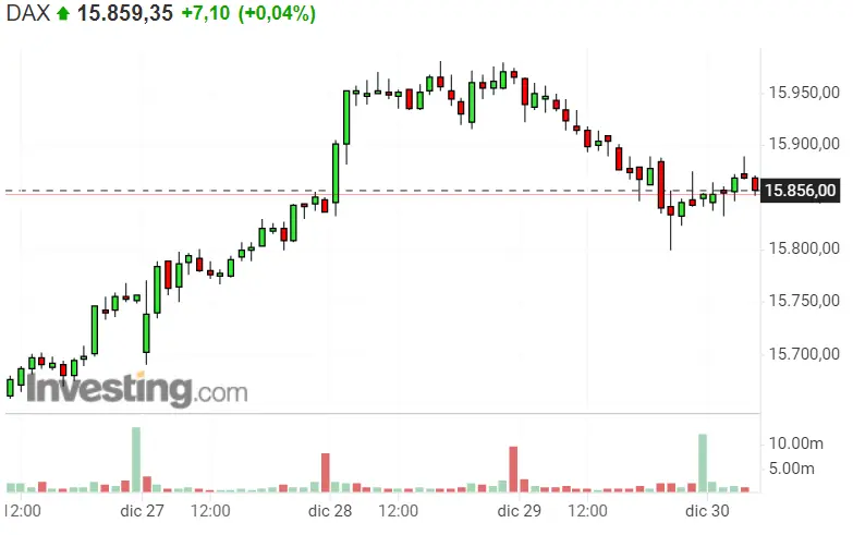¡Aquí los tenemos! ¡Estos son los máximos de fin de año del Dax 40, Nasdaq 100 y S&P 500! - 1