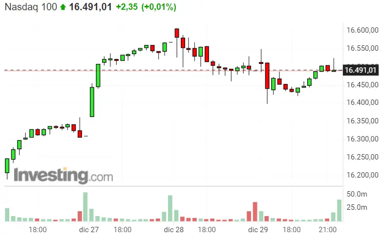 ¡Aquí los tenemos! ¡Estos son los máximos de fin de año del Dax 40, Nasdaq 100 y S&P 500! - 2