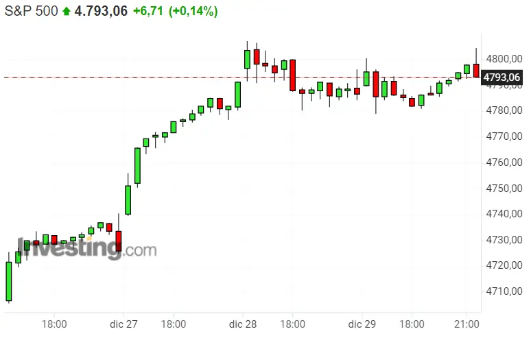 ¡Aquí los tenemos! ¡Estos son los máximos de fin de año del Dax 40, Nasdaq 100 y S&P 500! - 3