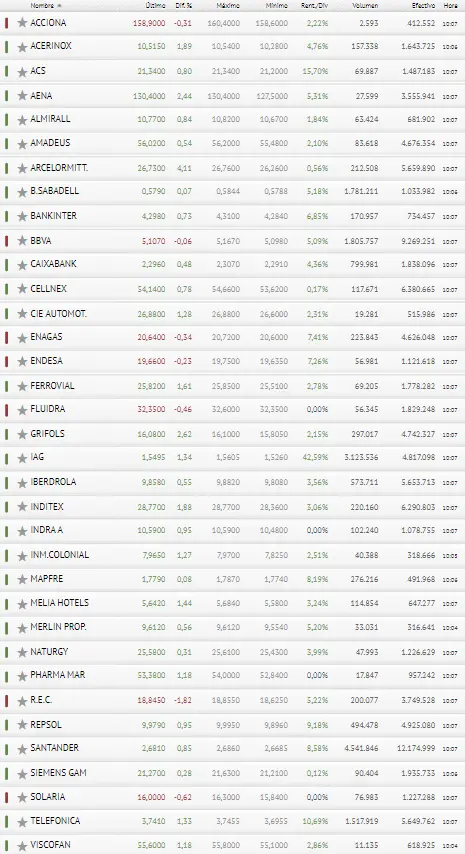 ¡Así sí! Aunque BBVA y Cellnex meten el dedo en la llaga, vemos más de una buena oportunidad para los inversores del Ibex 35 - 3