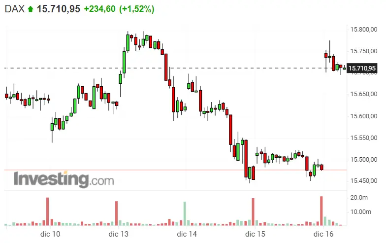 ¡Buenas oportunidades las que brindan el Nasdaq 100, Dax 40 y SP500! ¿Inviertes? - 1