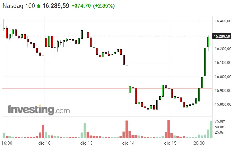 ¡Buenas oportunidades las que brindan el Nasdaq 100, Dax 40 y SP500! ¿Inviertes? - 2