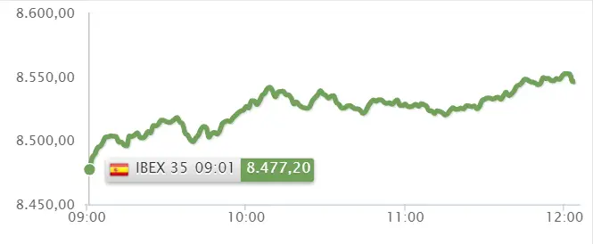 ¿De dónde viene tanta desilusión con BBVA? ¡El Ibex 35 no para de escalar! - 2