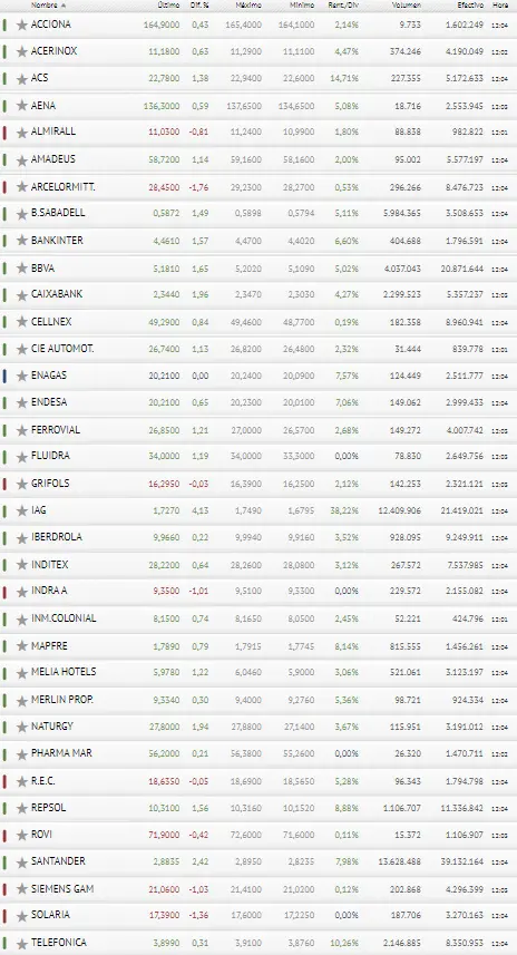 ¿De dónde viene tanta desilusión con BBVA? ¡El Ibex 35 no para de escalar! - 3