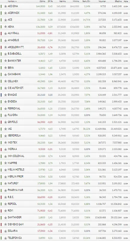 ¿De dónde viene tanta desilusión con BBVA? ¡El Ibex 35 no para de escalar! - 3