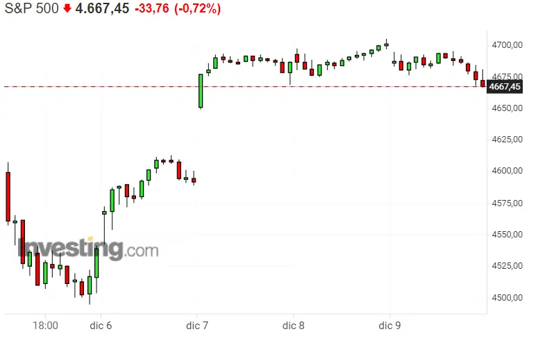 ¿De dónde viene tanta pérdida en los mercados? El Nasdaq 100, SP500 y Dax 40 se rinden!! ¡Con lo bien que iba a acabar el año! - 1