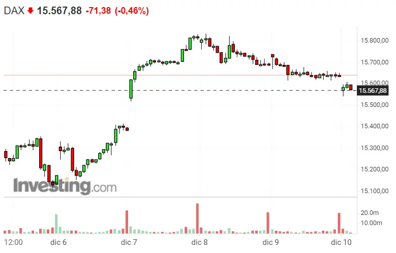 ¿De dónde viene tanta pérdida en los mercados? El Nasdaq 100, SP500 y Dax 40 se rinden!! ¡Con lo bien que iba a acabar el año! - 2