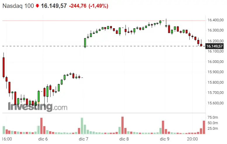 ¿De dónde viene tanta pérdida en los mercados? El Nasdaq 100, SP500 y Dax 40 se rinden!! ¡Con lo bien que iba a acabar el año! - 3