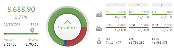 ¡El Ibex 35 en pleno sueño “español”! ¿Cuánto les durará el éxito a Iberdrola, Grifols y Endesa? - 1