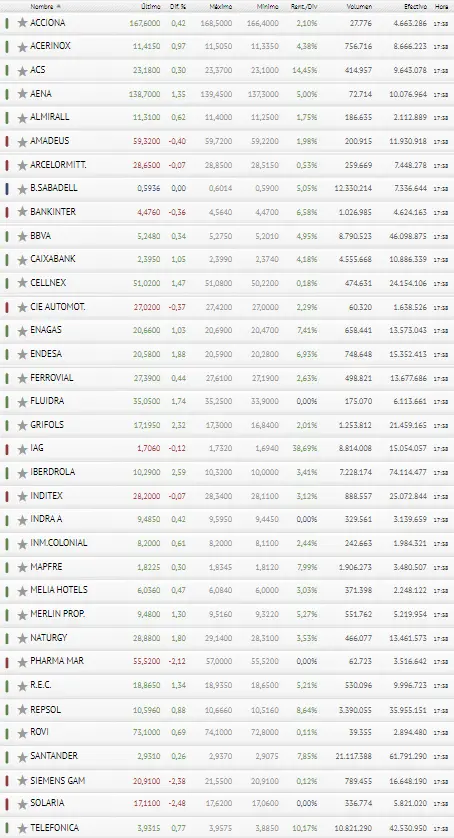 ¡El Ibex 35 en pleno sueño “español”! ¿Cuánto les durará el éxito a Iberdrola, Grifols y Endesa? - 3