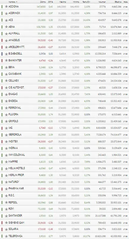 ¡El Ibex 35 en pleno sueño “español”! ¿Cuánto les durará el éxito a Iberdrola, Grifols y Endesa? - 3