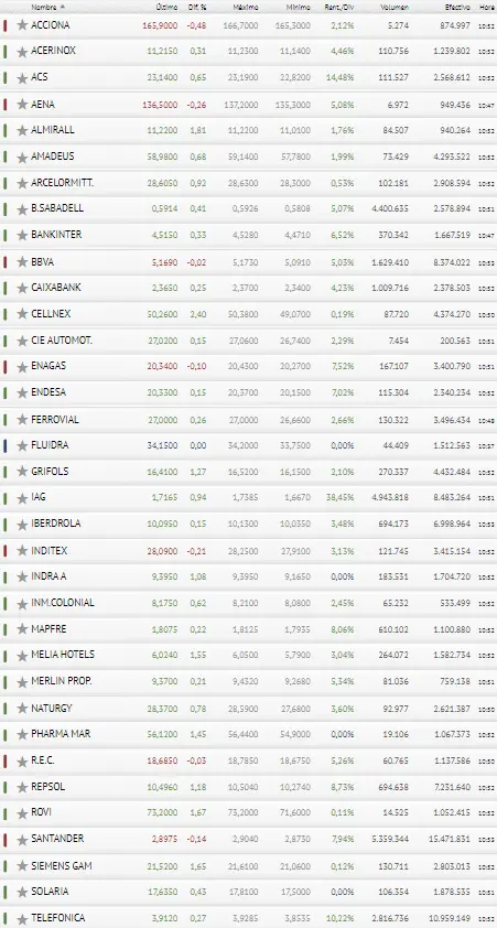 ¡El Ibex 35 se hace con nuestras inversiones! ¡Recogemos lo sembrado con IAG, Telefónica y Banco Santander! - 3