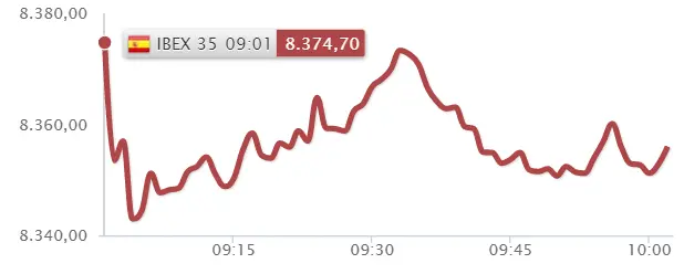 ¿Eso es todo? Ibex 35 nos deja tirados... BBVA como la culpables del FRACASO - 2