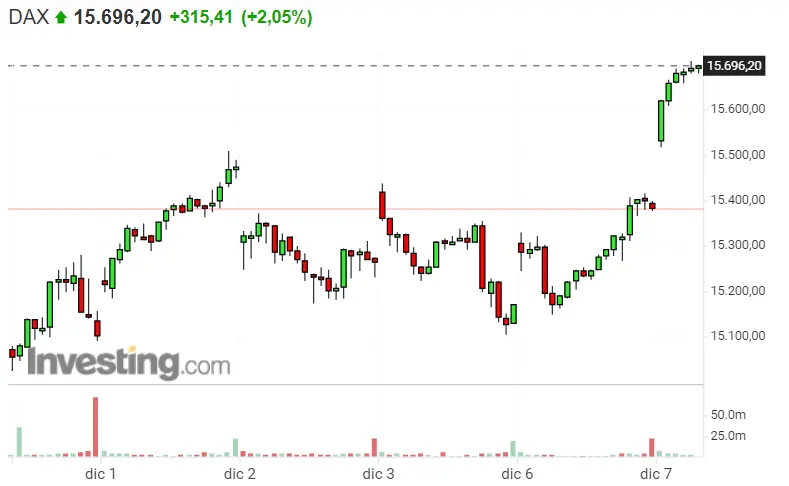 ¡Esto es lo que estábamos esperando! Dax 40, Nasdaq 100 y SP500 como símbolo de riqueza - 2