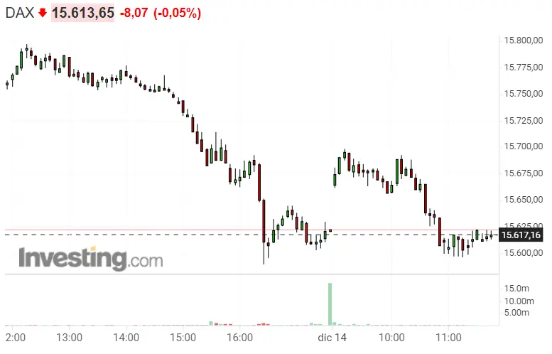 ¡Esto es lo que nos temíamos! Dax 40, Nasdaq 100 y SP500, símbolos de riqueza, acaban en fatales pérdidas - 2