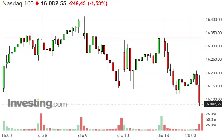 ¡Esto es lo que nos temíamos! Dax 40, Nasdaq 100 y SP500, símbolos de riqueza, acaban en fatales pérdidas - 3