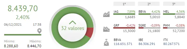 ¡Fantástica jornada! IAG y Melia Hotels en cabeza de las empresas más rentables para el inversor - 1
