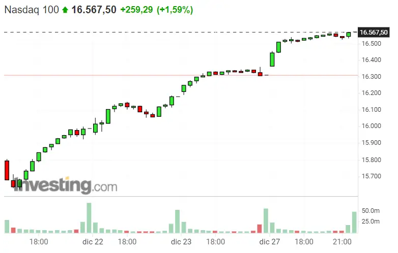 ¡Grandes momentos para el Dax 40, Nasdaq 100 y SP500! ¡Vigila el mercado, inversor! - 2