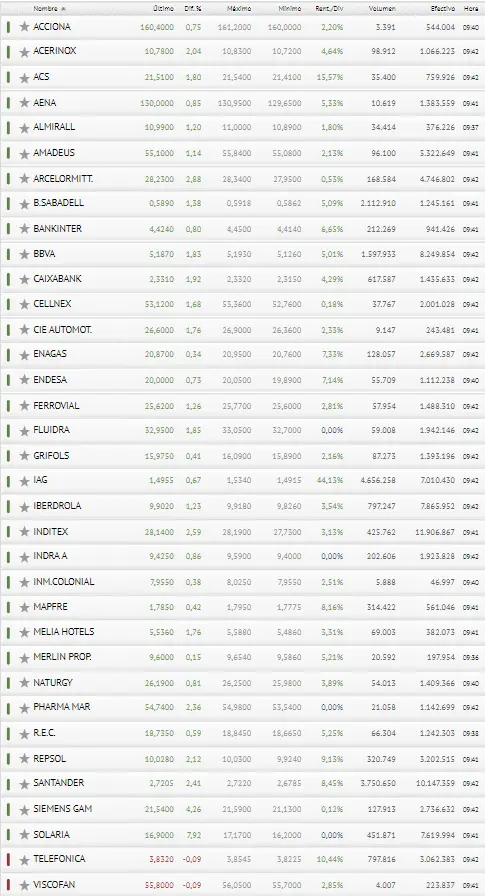¡Ha llegado el día! Geniales resultados para todas las empresas del Ibex 35 - 3