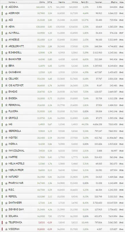 ¡Ha llegado el día! Geniales resultados para todas las empresas del Ibex 35 - 3