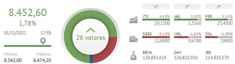 ¿Hasta cuándo Inditex, IAG y Ferrovial seguirán haciendo de soporte del Ibex 35? ¿Hay riesgo a la vista? - 1