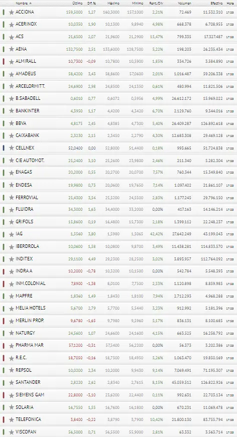 ¿Hasta cuándo Inditex, IAG y Ferrovial seguirán haciendo de soporte del Ibex 35? ¿Hay riesgo a la vista? - 3