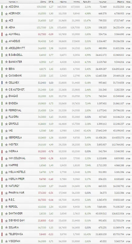 ¿Hasta cuándo Inditex, IAG y Ferrovial seguirán haciendo de soporte del Ibex 35? ¿Hay riesgo a la vista? - 3